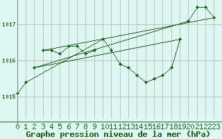 Courbe de la pression atmosphrique pour Floda