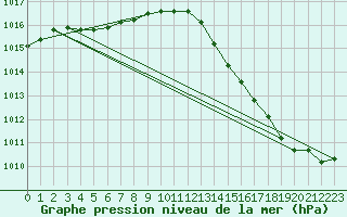 Courbe de la pression atmosphrique pour Saclas (91)