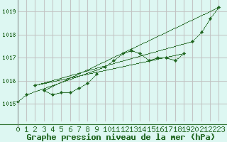 Courbe de la pression atmosphrique pour Dax (40)