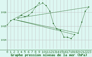 Courbe de la pression atmosphrique pour Le Vigan (30)