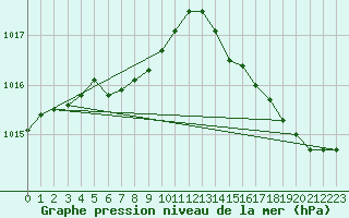 Courbe de la pression atmosphrique pour Normandin