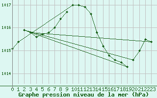 Courbe de la pression atmosphrique pour Meyrignac-l