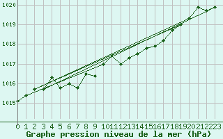 Courbe de la pression atmosphrique pour Pontoise - Cormeilles (95)