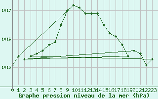 Courbe de la pression atmosphrique pour Lille (59)