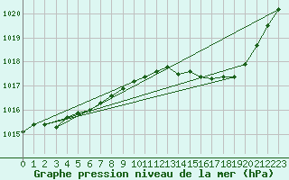 Courbe de la pression atmosphrique pour Calvi (2B)