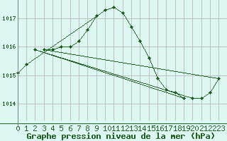 Courbe de la pression atmosphrique pour Lagarrigue (81)