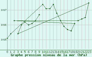 Courbe de la pression atmosphrique pour Cazaux (33)