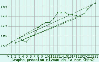 Courbe de la pression atmosphrique pour Herhet (Be)