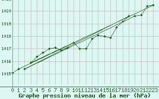 Courbe de la pression atmosphrique pour Bad Aussee