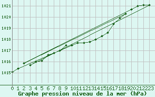 Courbe de la pression atmosphrique pour Mora