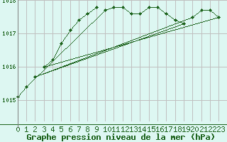 Courbe de la pression atmosphrique pour Donna Nook