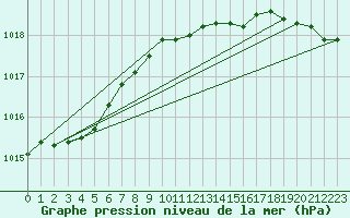 Courbe de la pression atmosphrique pour Helgoland