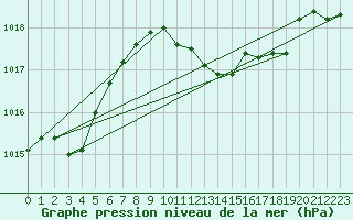 Courbe de la pression atmosphrique pour Lerida (Esp)