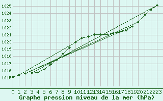 Courbe de la pression atmosphrique pour Orly (91)