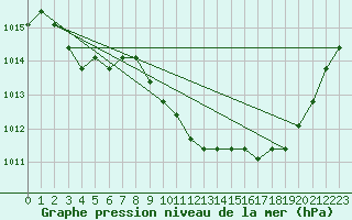 Courbe de la pression atmosphrique pour Eygliers (05)