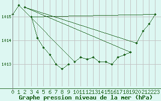 Courbe de la pression atmosphrique pour Ile d