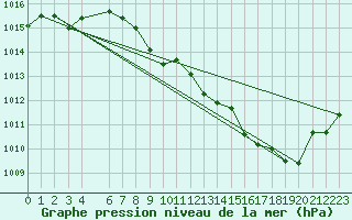 Courbe de la pression atmosphrique pour Buzenol (Be)