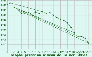 Courbe de la pression atmosphrique pour Mont-de-Marsan (40)