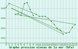 Courbe de la pression atmosphrique pour Istres (13)
