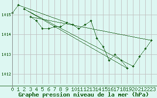 Courbe de la pression atmosphrique pour Besn (44)