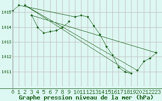 Courbe de la pression atmosphrique pour Crest (26)