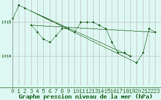 Courbe de la pression atmosphrique pour Figari (2A)