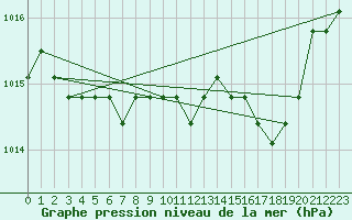 Courbe de la pression atmosphrique pour Verngues - Hameau de Cazan (13)