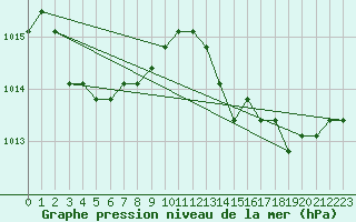 Courbe de la pression atmosphrique pour Nostang (56)