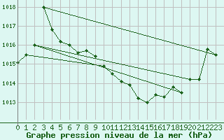 Courbe de la pression atmosphrique pour Roanne (42)