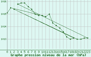 Courbe de la pression atmosphrique pour Halifax Windsor Park