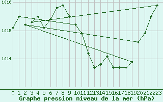 Courbe de la pression atmosphrique pour Aigen Im Ennstal