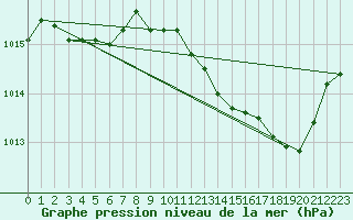 Courbe de la pression atmosphrique pour Montauban (82)