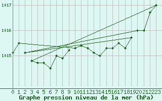 Courbe de la pression atmosphrique pour Grasque (13)