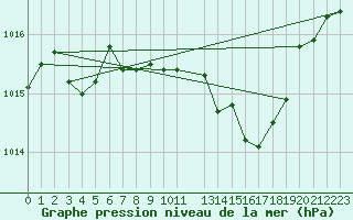 Courbe de la pression atmosphrique pour Finsevatn