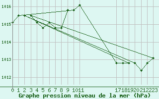 Courbe de la pression atmosphrique pour Boulaide (Lux)