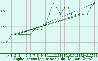 Courbe de la pression atmosphrique pour Plussin (42)