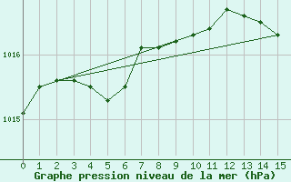 Courbe de la pression atmosphrique pour Saint-Vran (05)