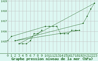 Courbe de la pression atmosphrique pour Agde (34)