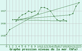 Courbe de la pression atmosphrique pour Biscarrosse (40)