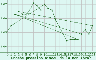 Courbe de la pression atmosphrique pour Avila - La Colilla (Esp)