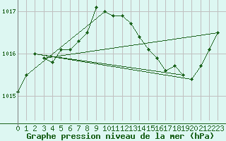 Courbe de la pression atmosphrique pour Saint-Jean-de-Liversay (17)