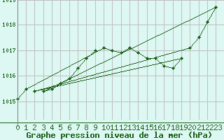 Courbe de la pression atmosphrique pour Pomrols (34)