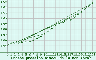 Courbe de la pression atmosphrique pour Koksijde (Be)