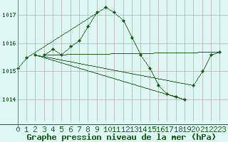 Courbe de la pression atmosphrique pour Pertuis - Grand Cros (84)