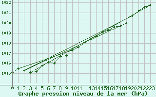 Courbe de la pression atmosphrique pour Melle (Be)