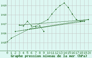 Courbe de la pression atmosphrique pour Artigas