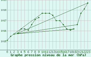 Courbe de la pression atmosphrique pour Gap-Sud (05)