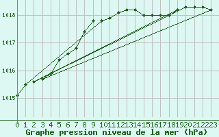 Courbe de la pression atmosphrique pour Boizenburg