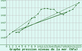 Courbe de la pression atmosphrique pour Herbault (41)