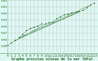 Courbe de la pression atmosphrique pour Turku Artukainen